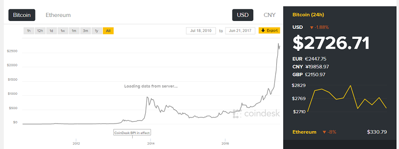 quanto vale bitcoin quotazione